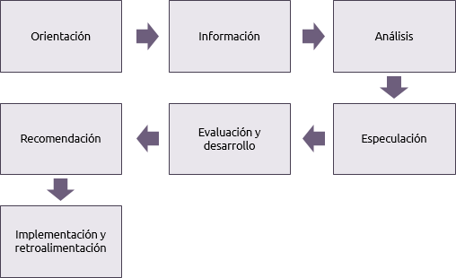 Gestión del Valor