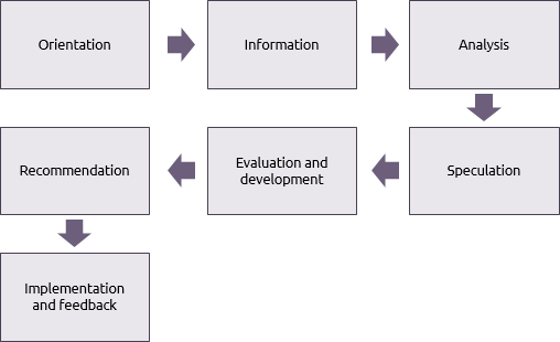 Value management procedure