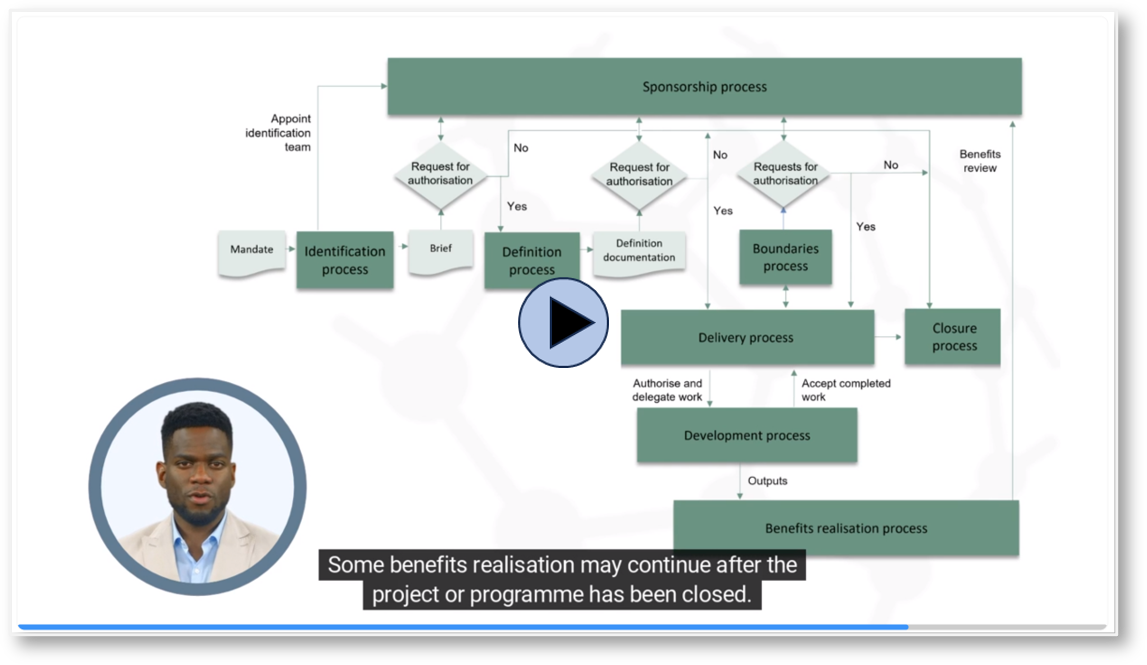 Process model overview