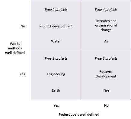 Turner and Cochrane's goals and methods matrix