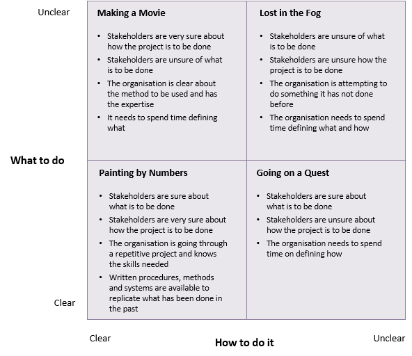 Obeng's project matrix