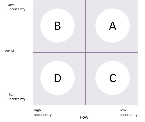 Dombkins's WHOW model project matrix