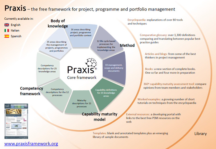 Praxis content infographic